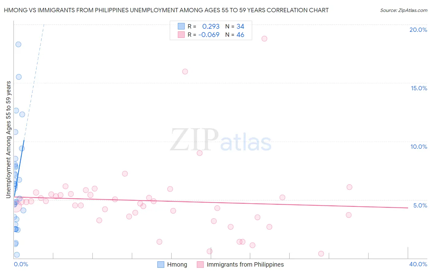 Hmong vs Immigrants from Philippines Unemployment Among Ages 55 to 59 years