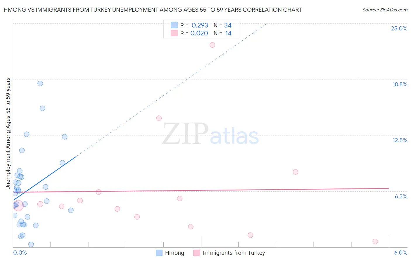 Hmong vs Immigrants from Turkey Unemployment Among Ages 55 to 59 years