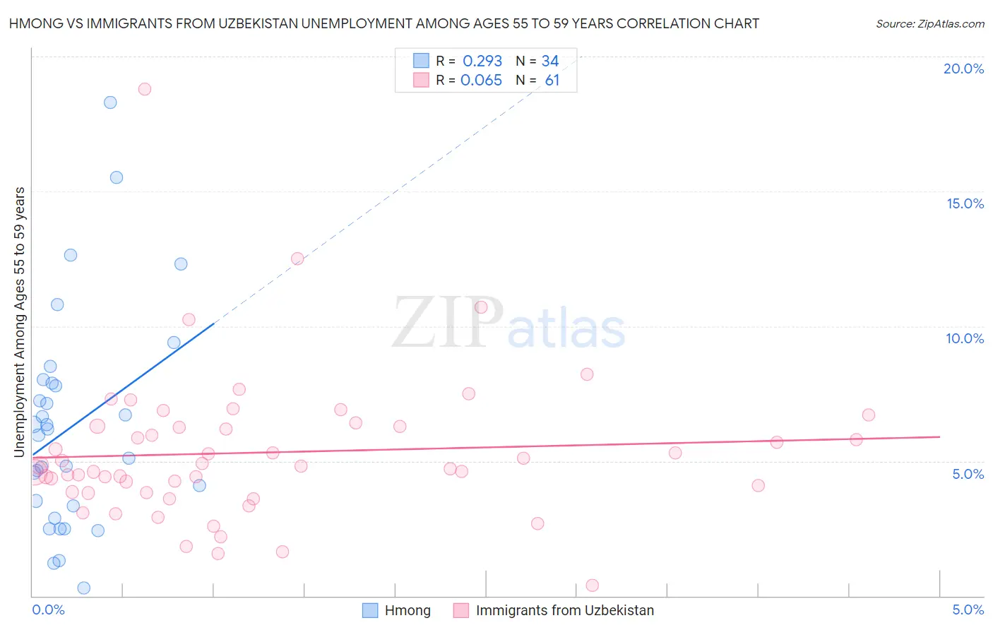 Hmong vs Immigrants from Uzbekistan Unemployment Among Ages 55 to 59 years