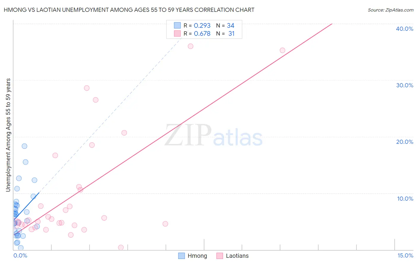 Hmong vs Laotian Unemployment Among Ages 55 to 59 years