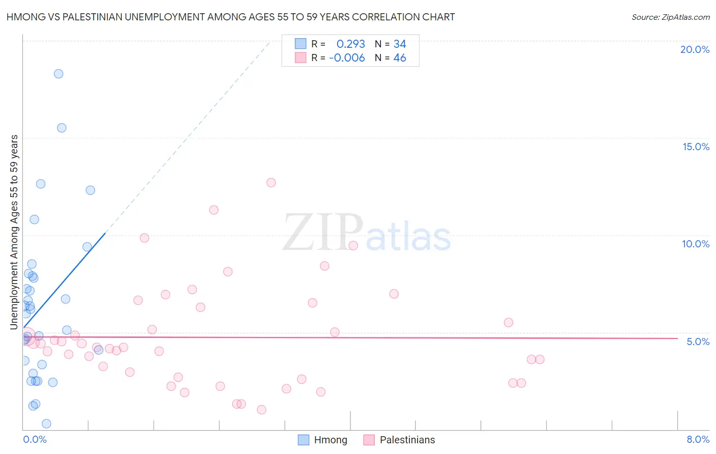 Hmong vs Palestinian Unemployment Among Ages 55 to 59 years