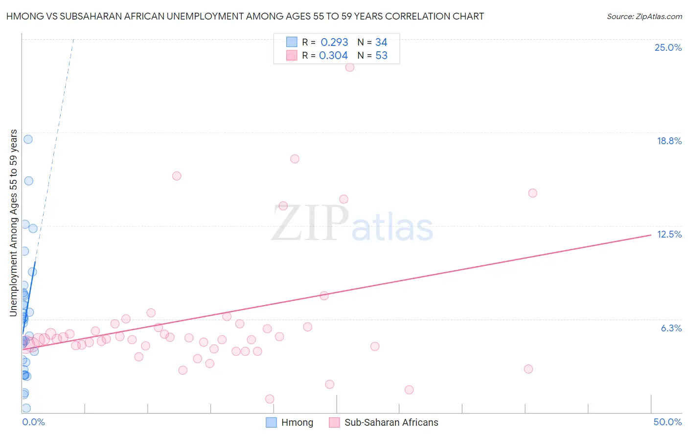 Hmong vs Subsaharan African Unemployment Among Ages 55 to 59 years