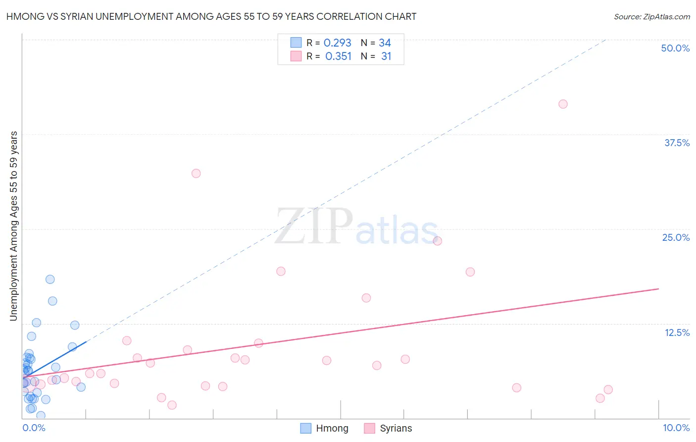 Hmong vs Syrian Unemployment Among Ages 55 to 59 years