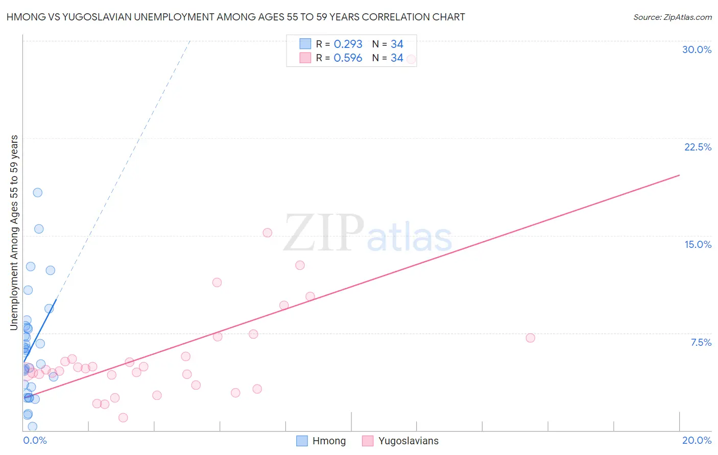 Hmong vs Yugoslavian Unemployment Among Ages 55 to 59 years