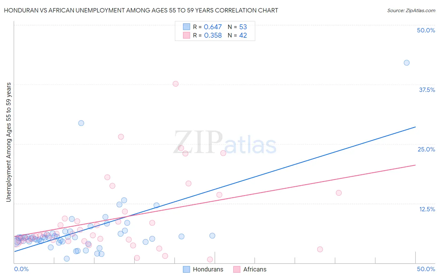 Honduran vs African Unemployment Among Ages 55 to 59 years