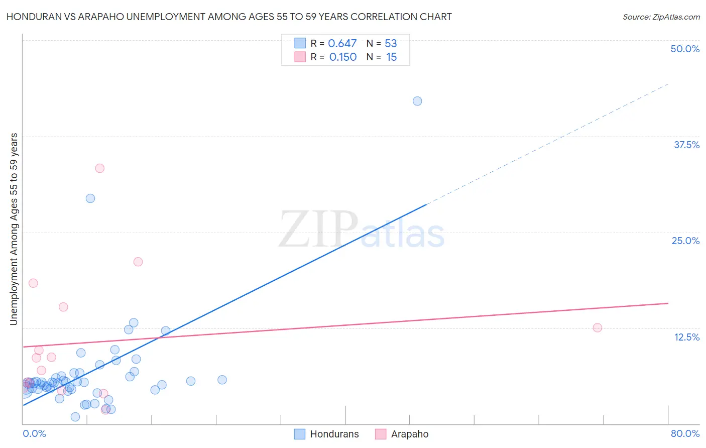 Honduran vs Arapaho Unemployment Among Ages 55 to 59 years