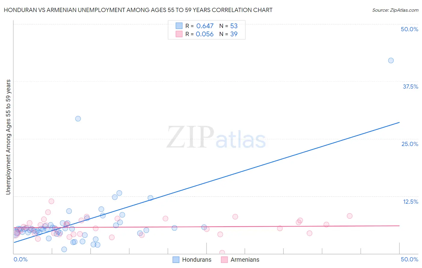 Honduran vs Armenian Unemployment Among Ages 55 to 59 years