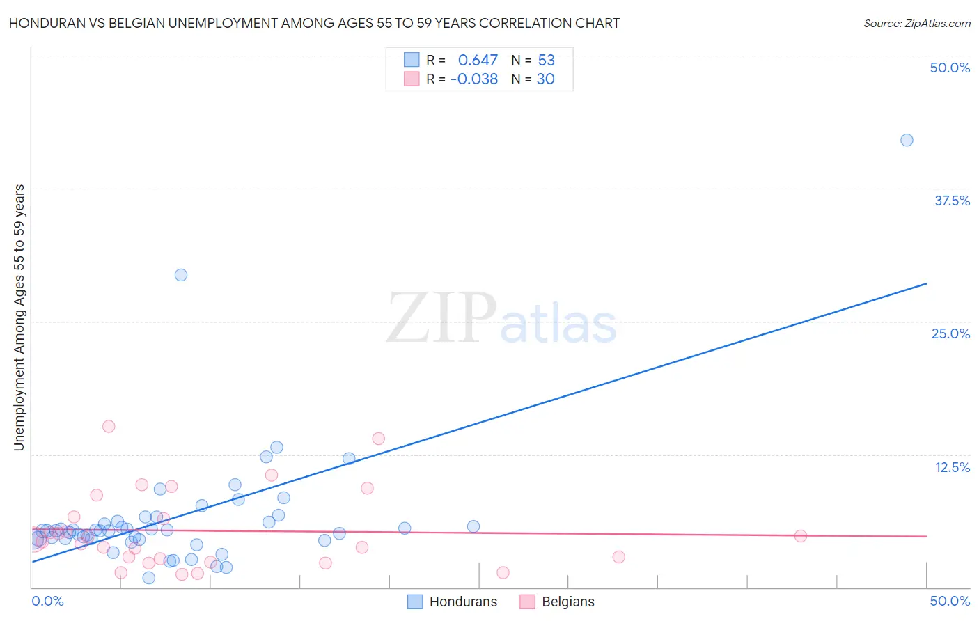 Honduran vs Belgian Unemployment Among Ages 55 to 59 years