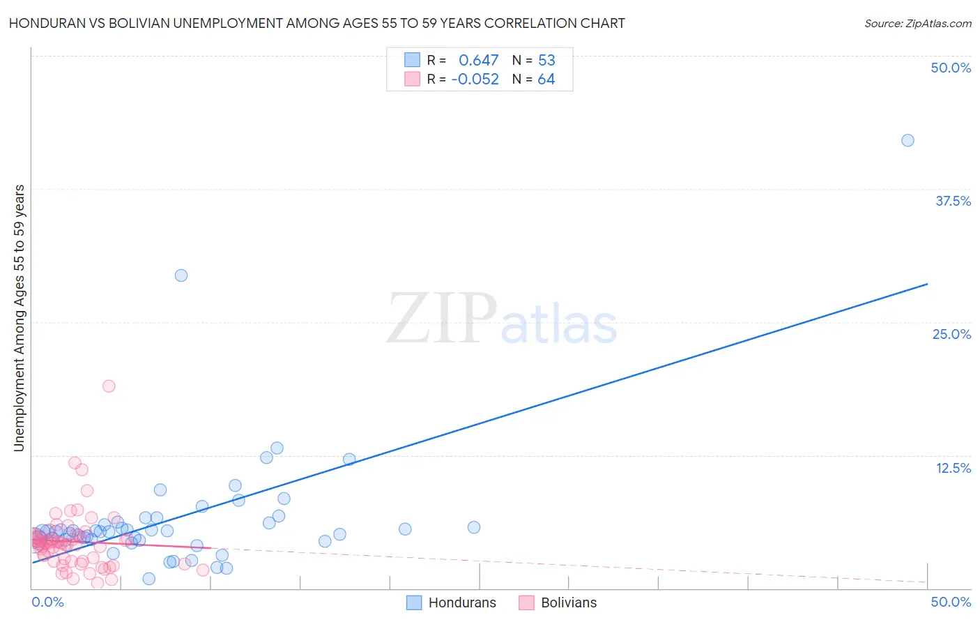 Honduran vs Bolivian Unemployment Among Ages 55 to 59 years