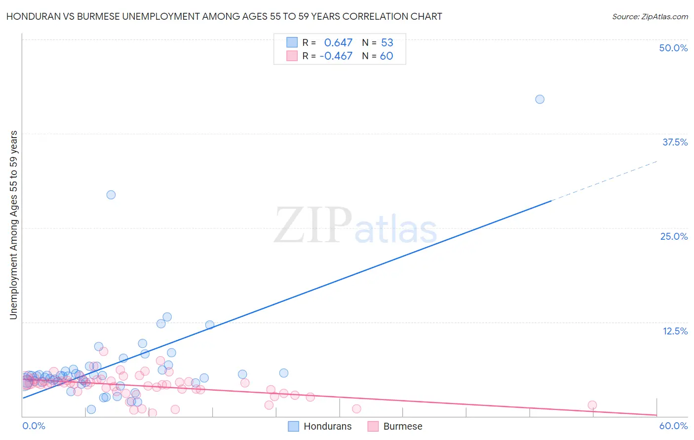 Honduran vs Burmese Unemployment Among Ages 55 to 59 years