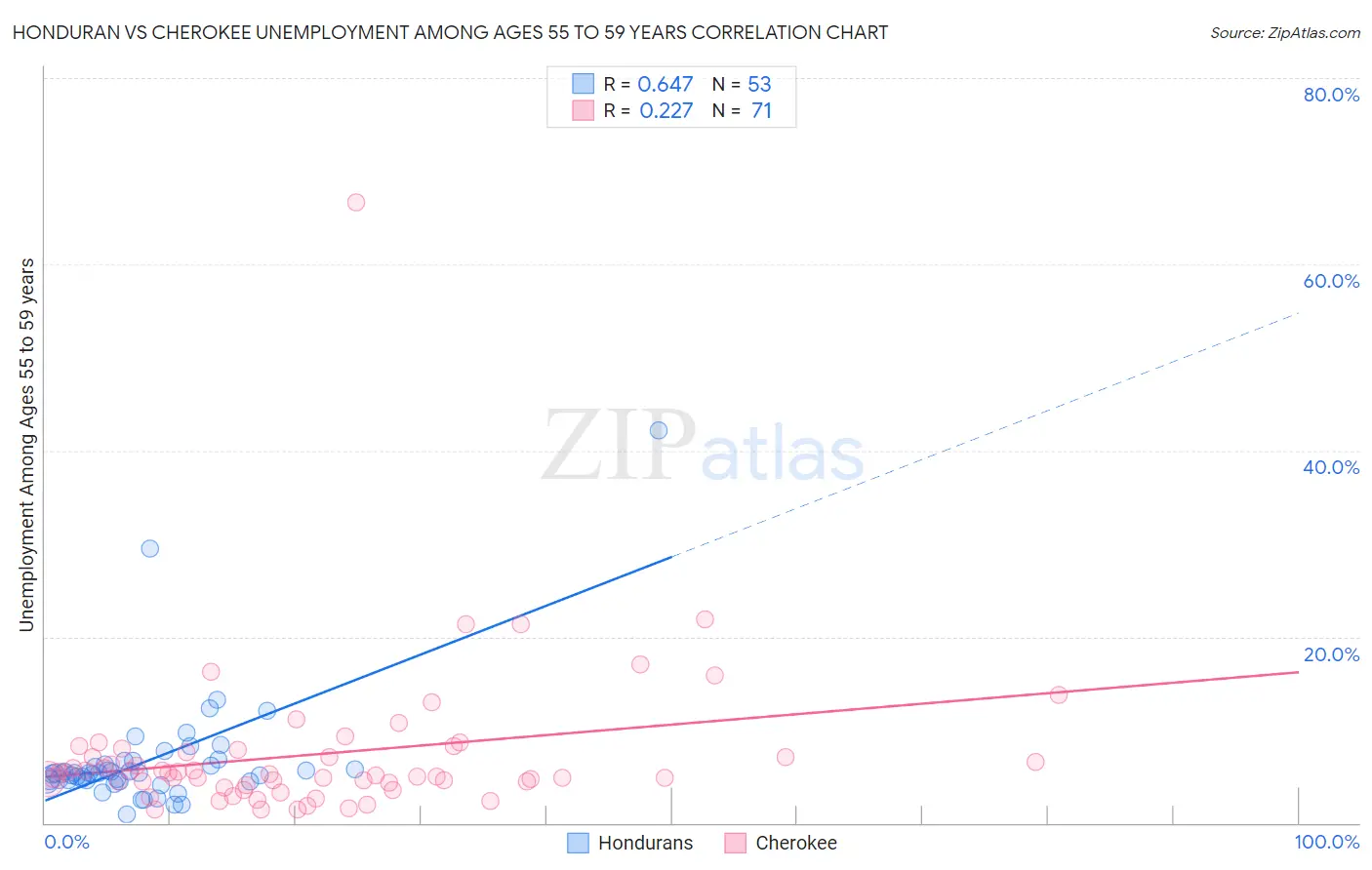 Honduran vs Cherokee Unemployment Among Ages 55 to 59 years