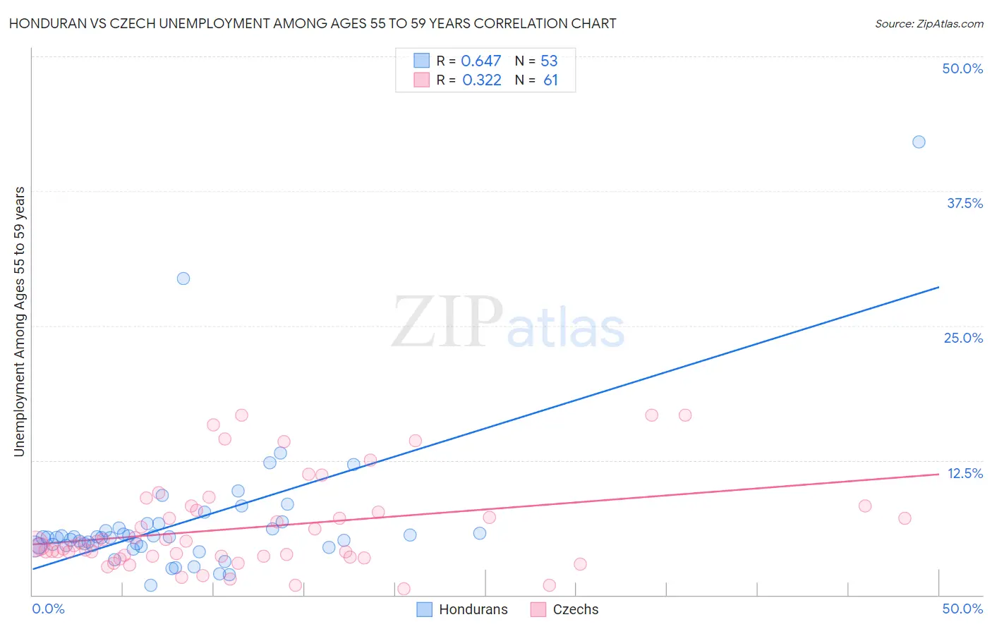 Honduran vs Czech Unemployment Among Ages 55 to 59 years