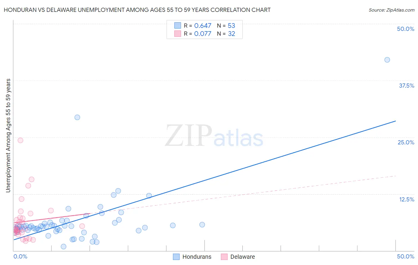 Honduran vs Delaware Unemployment Among Ages 55 to 59 years