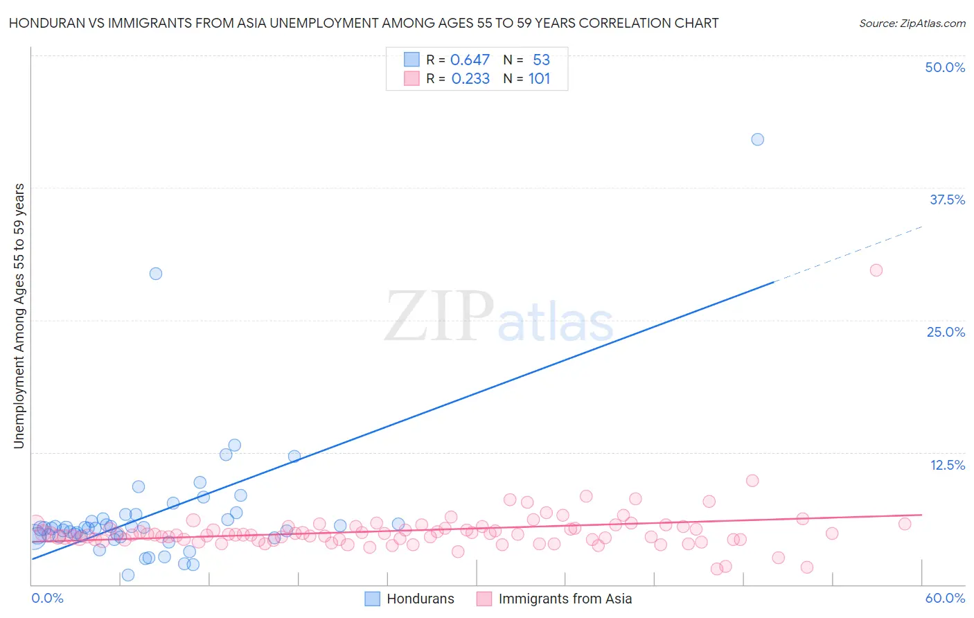 Honduran vs Immigrants from Asia Unemployment Among Ages 55 to 59 years