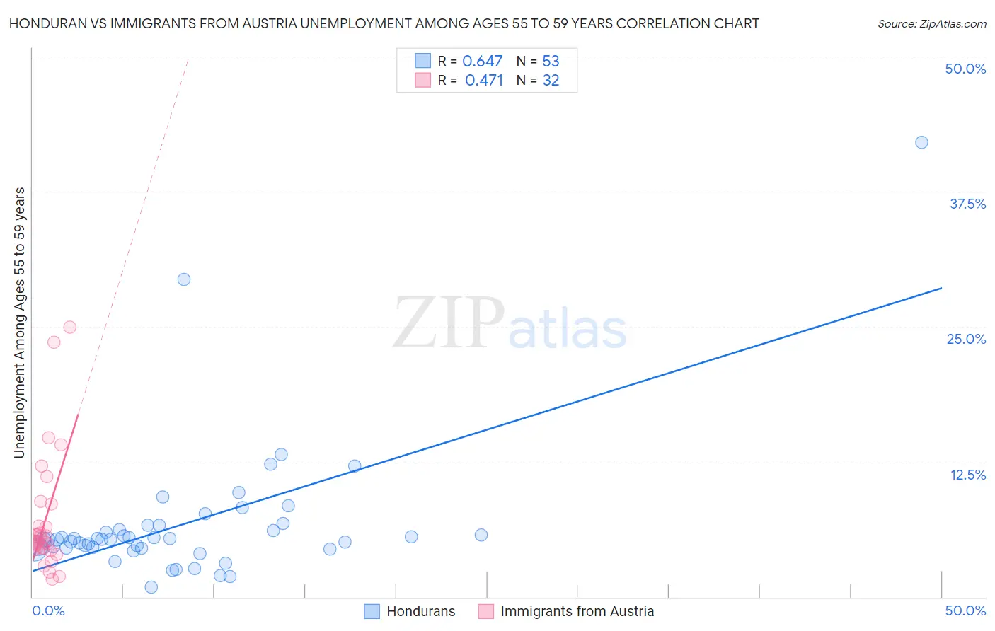 Honduran vs Immigrants from Austria Unemployment Among Ages 55 to 59 years