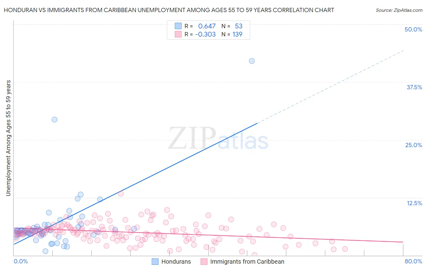 Honduran vs Immigrants from Caribbean Unemployment Among Ages 55 to 59 years