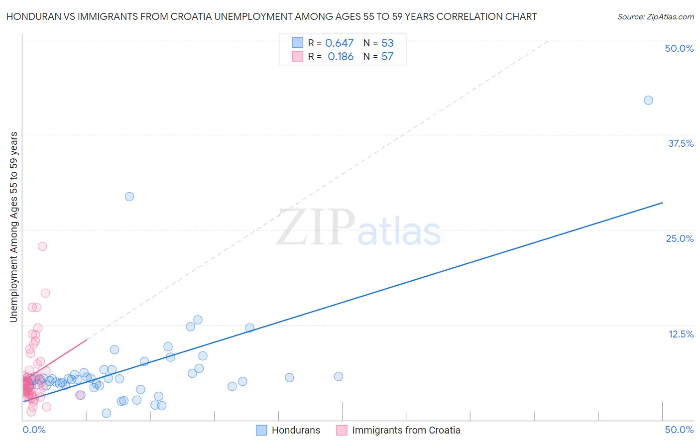 Honduran vs Immigrants from Croatia Unemployment Among Ages 55 to 59 years