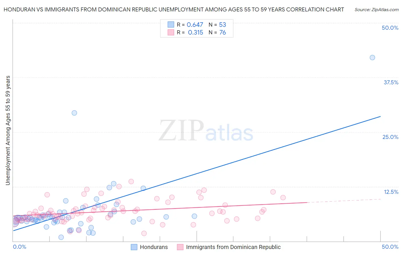 Honduran vs Immigrants from Dominican Republic Unemployment Among Ages 55 to 59 years