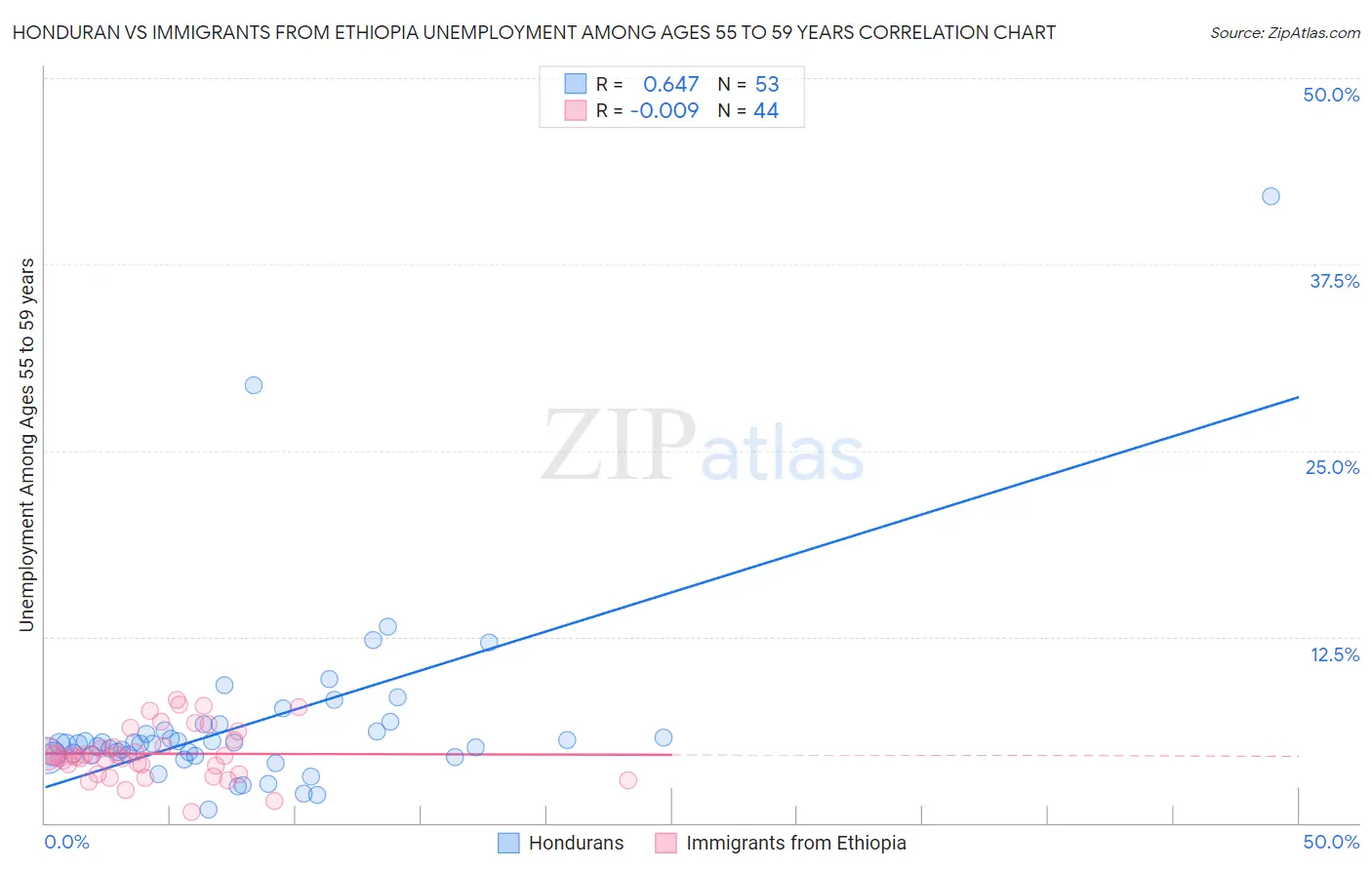 Honduran vs Immigrants from Ethiopia Unemployment Among Ages 55 to 59 years