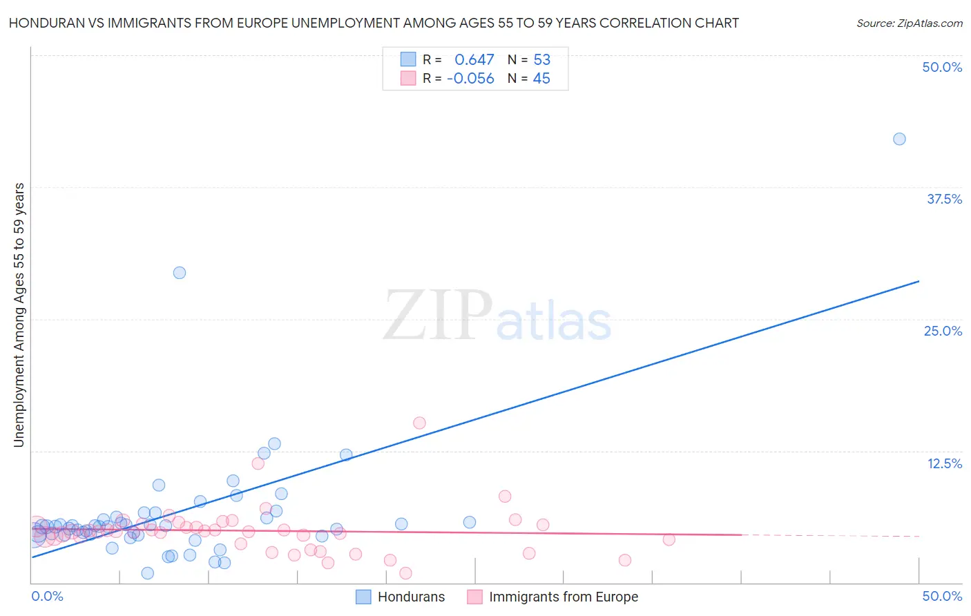 Honduran vs Immigrants from Europe Unemployment Among Ages 55 to 59 years