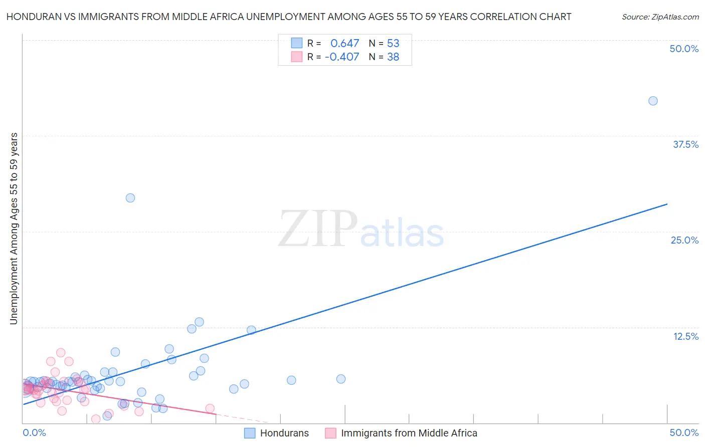 Honduran vs Immigrants from Middle Africa Unemployment Among Ages 55 to 59 years