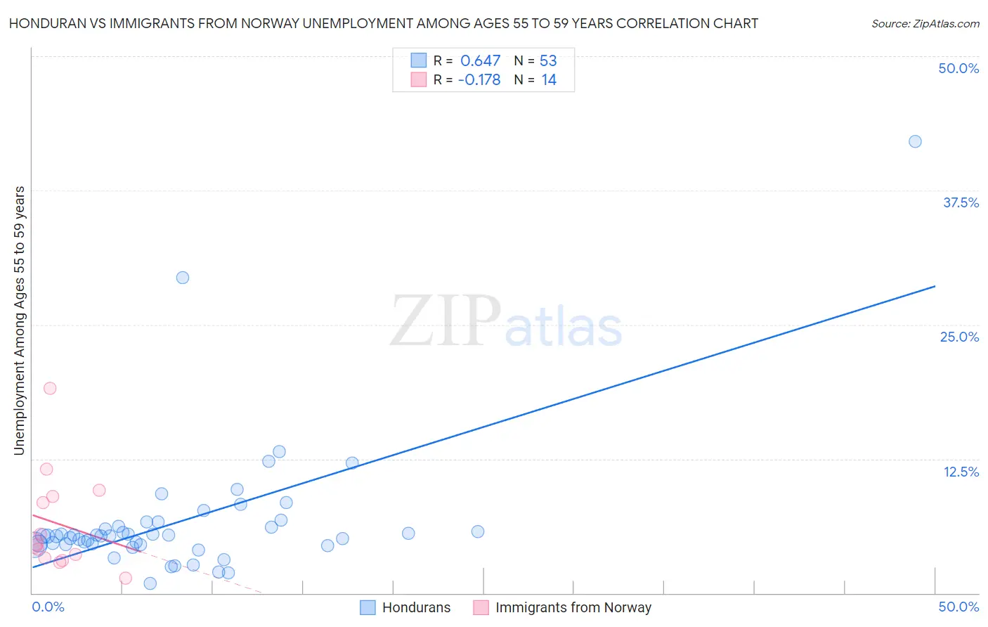 Honduran vs Immigrants from Norway Unemployment Among Ages 55 to 59 years