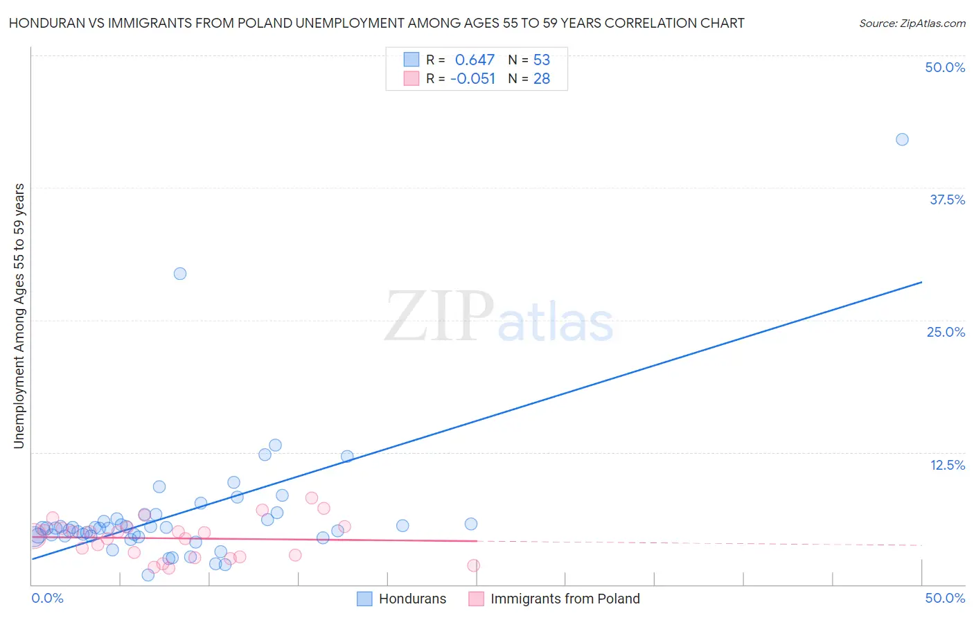 Honduran vs Immigrants from Poland Unemployment Among Ages 55 to 59 years