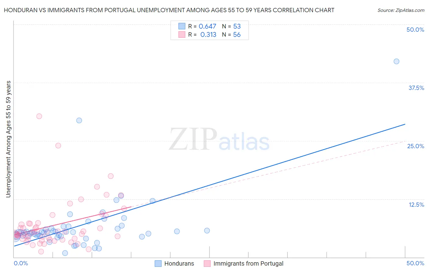 Honduran vs Immigrants from Portugal Unemployment Among Ages 55 to 59 years