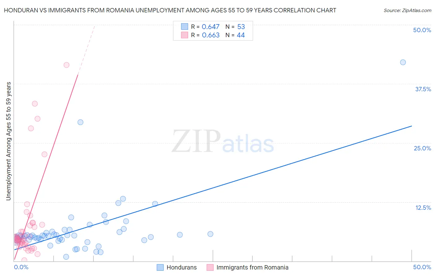 Honduran vs Immigrants from Romania Unemployment Among Ages 55 to 59 years