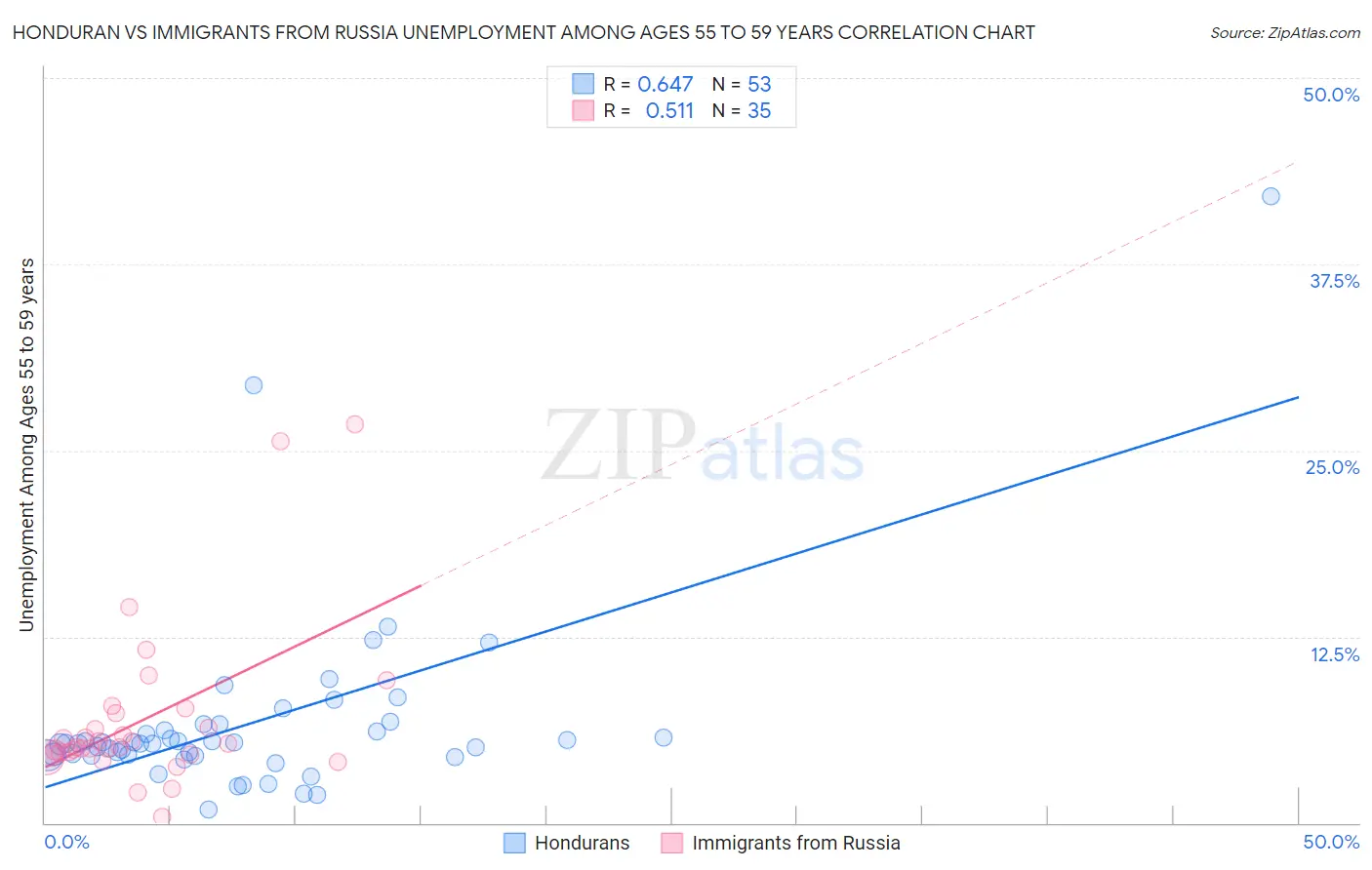 Honduran vs Immigrants from Russia Unemployment Among Ages 55 to 59 years