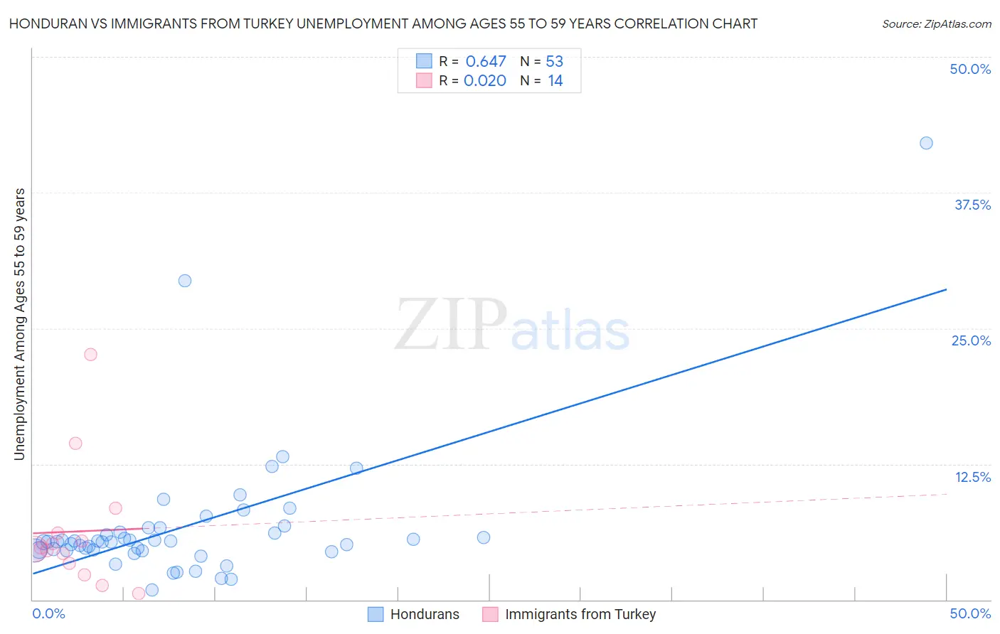 Honduran vs Immigrants from Turkey Unemployment Among Ages 55 to 59 years