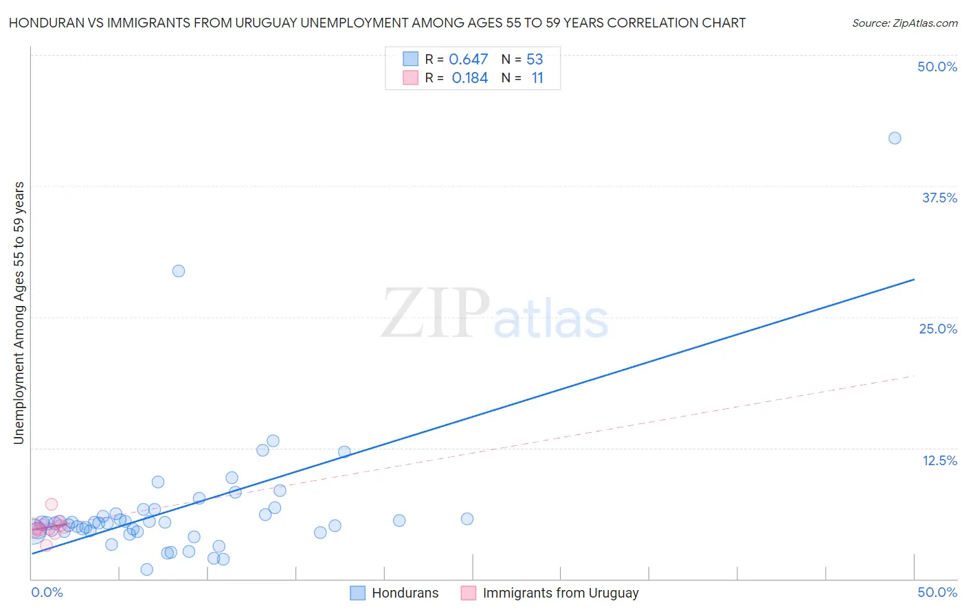 Honduran vs Immigrants from Uruguay Unemployment Among Ages 55 to 59 years