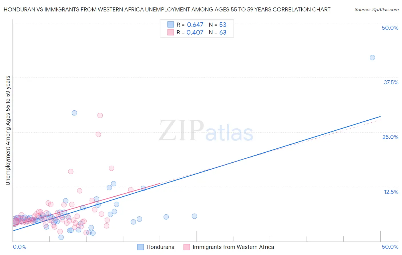 Honduran vs Immigrants from Western Africa Unemployment Among Ages 55 to 59 years