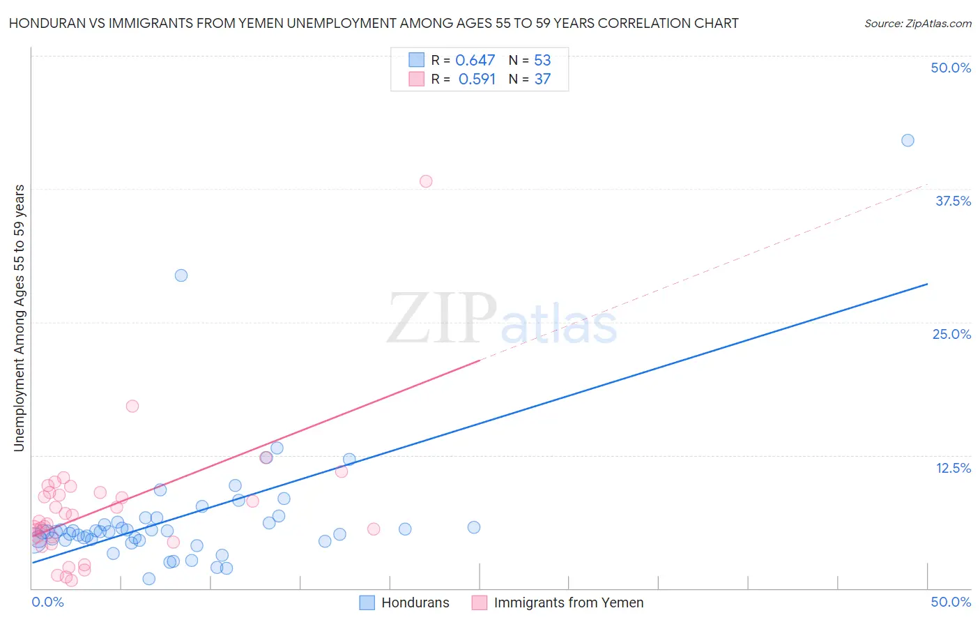 Honduran vs Immigrants from Yemen Unemployment Among Ages 55 to 59 years