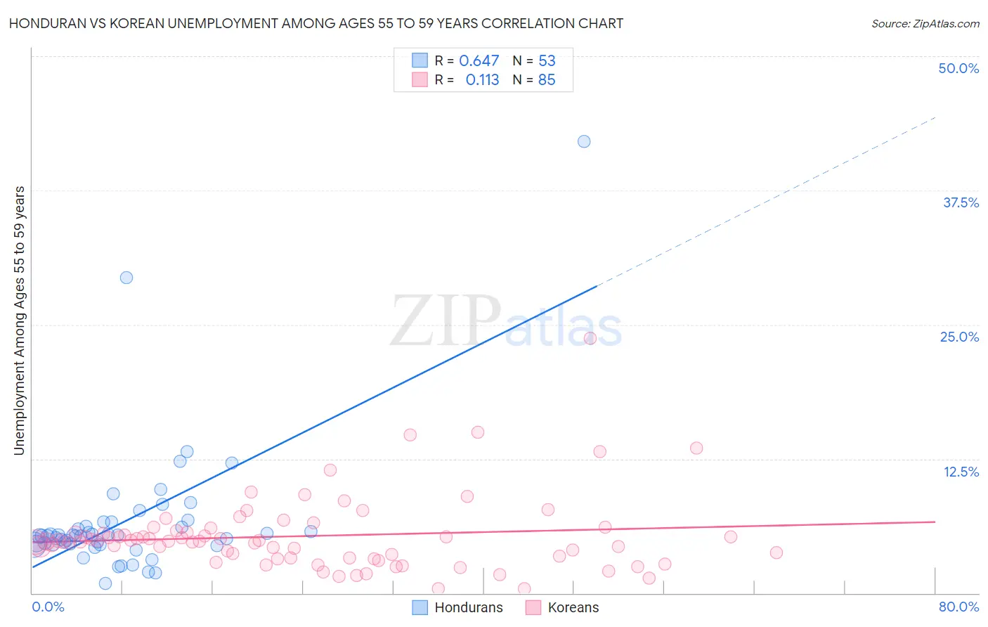 Honduran vs Korean Unemployment Among Ages 55 to 59 years