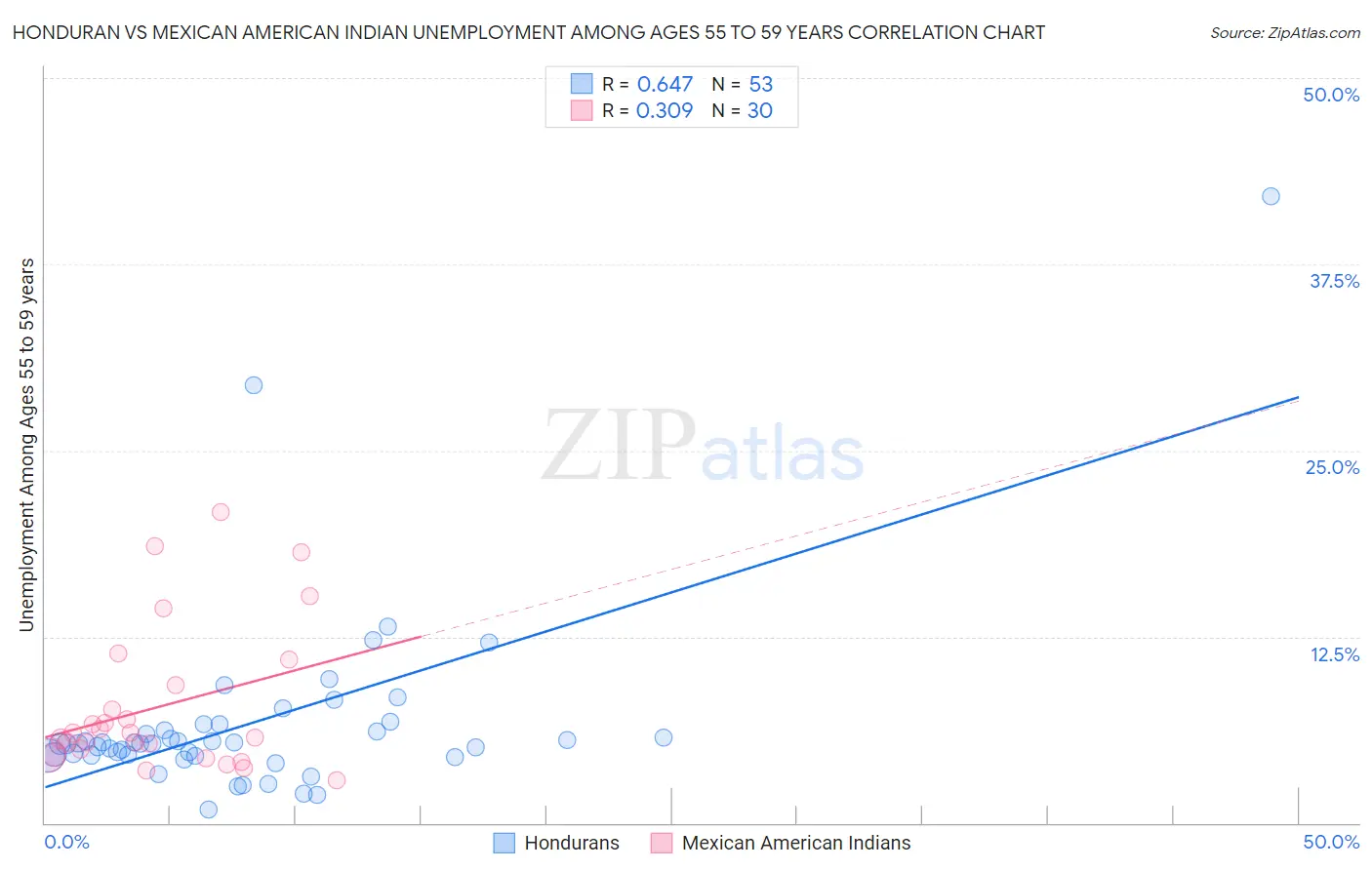 Honduran vs Mexican American Indian Unemployment Among Ages 55 to 59 years