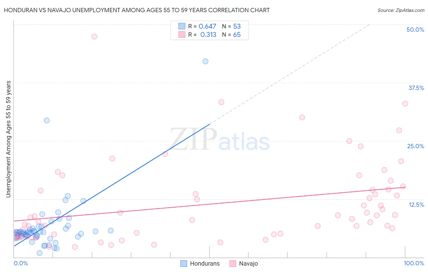 Honduran vs Navajo Unemployment Among Ages 55 to 59 years