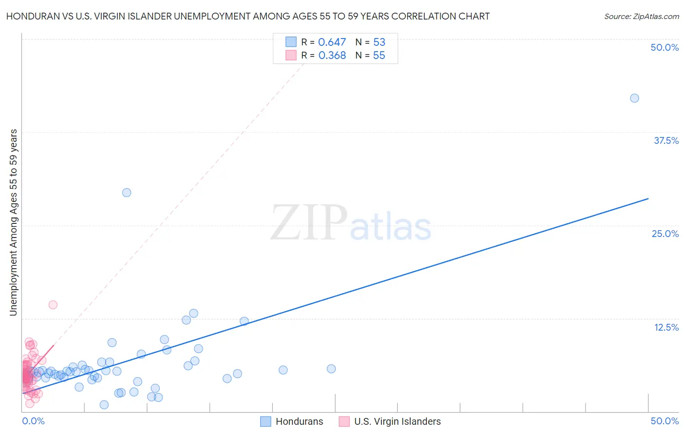 Honduran vs U.S. Virgin Islander Unemployment Among Ages 55 to 59 years