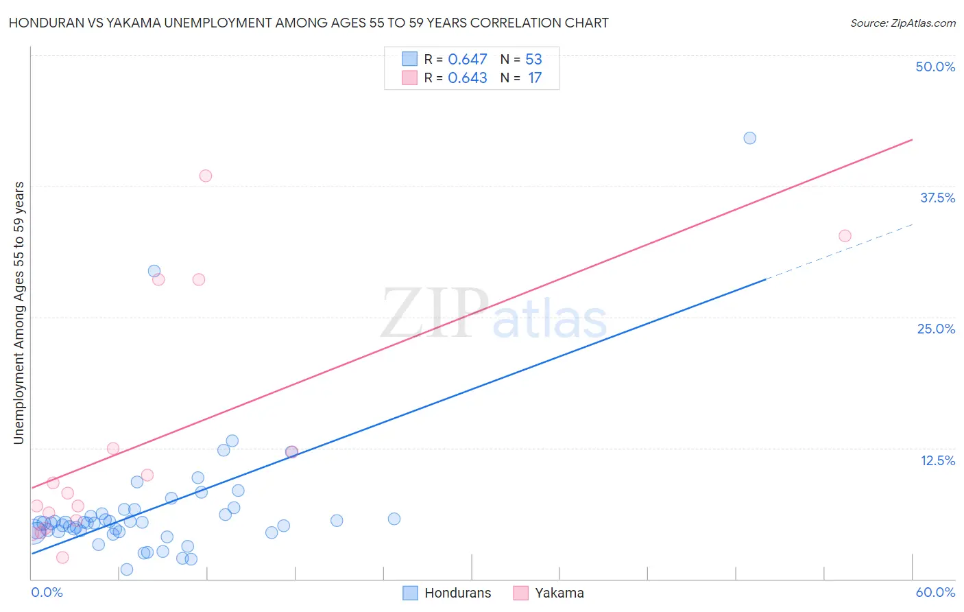 Honduran vs Yakama Unemployment Among Ages 55 to 59 years