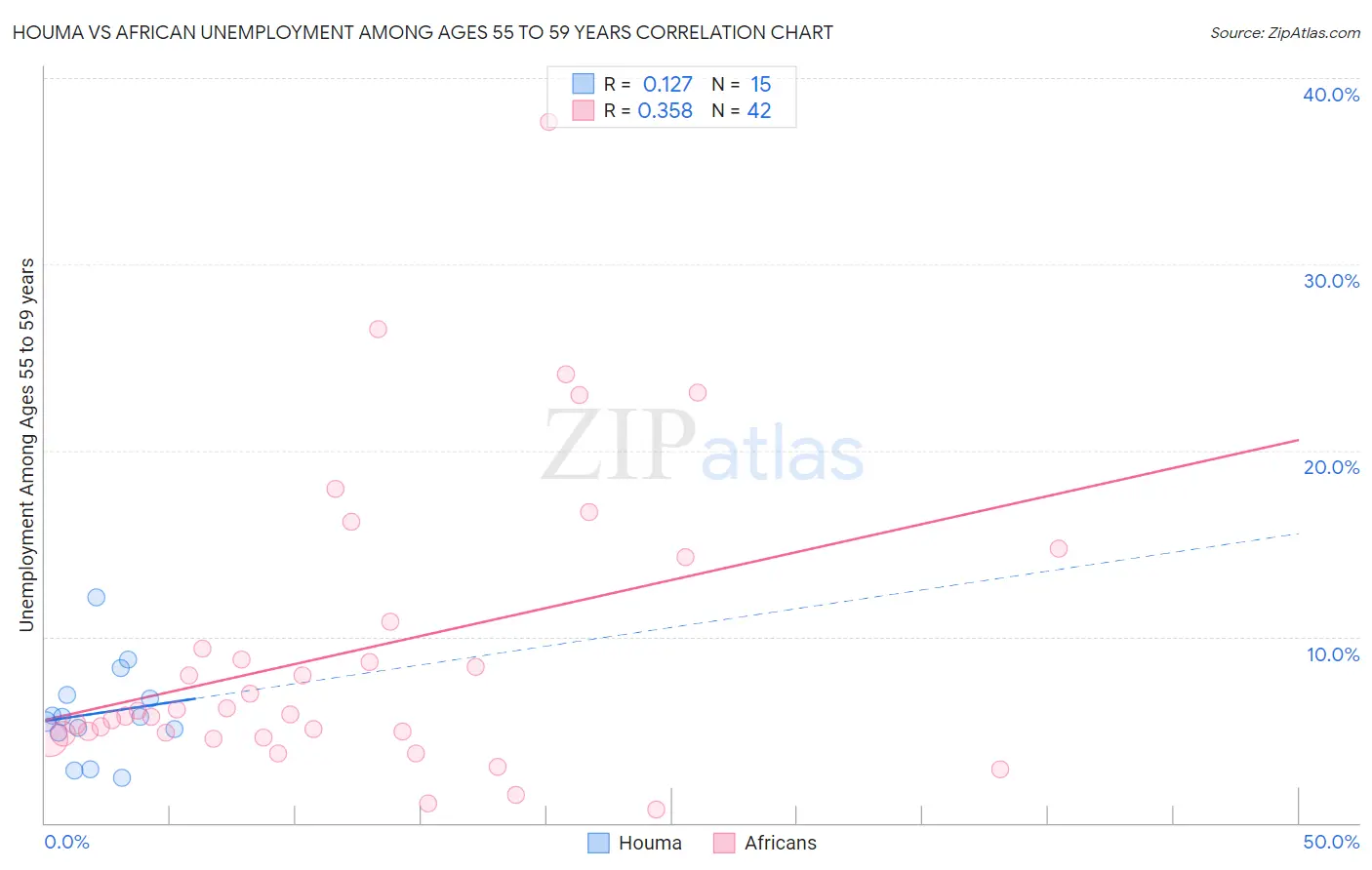 Houma vs African Unemployment Among Ages 55 to 59 years