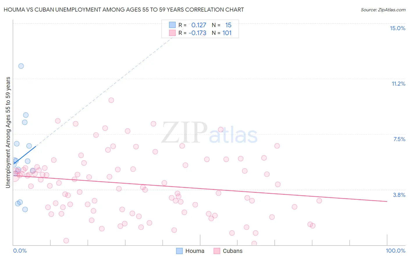 Houma vs Cuban Unemployment Among Ages 55 to 59 years