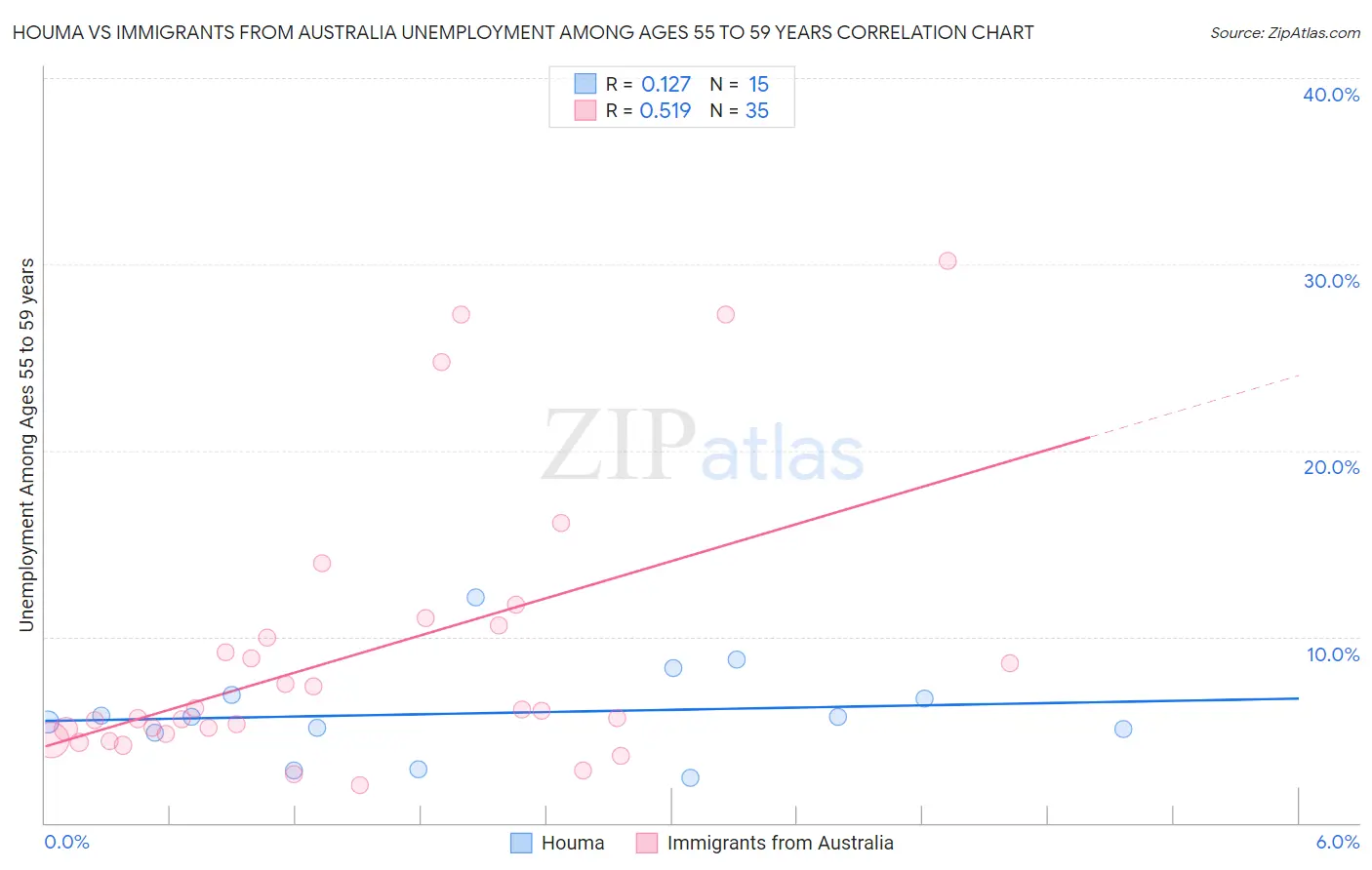 Houma vs Immigrants from Australia Unemployment Among Ages 55 to 59 years