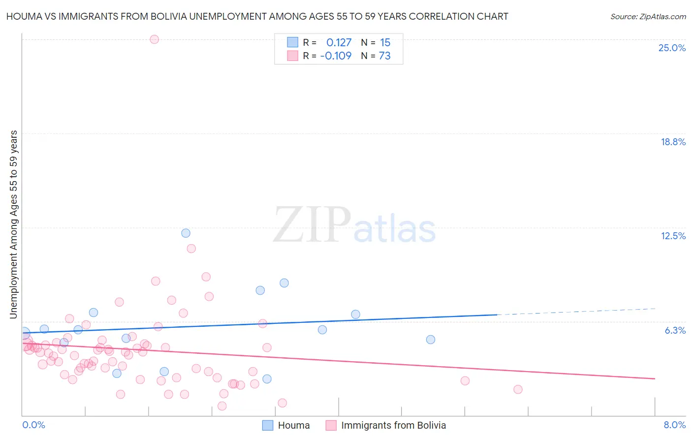 Houma vs Immigrants from Bolivia Unemployment Among Ages 55 to 59 years