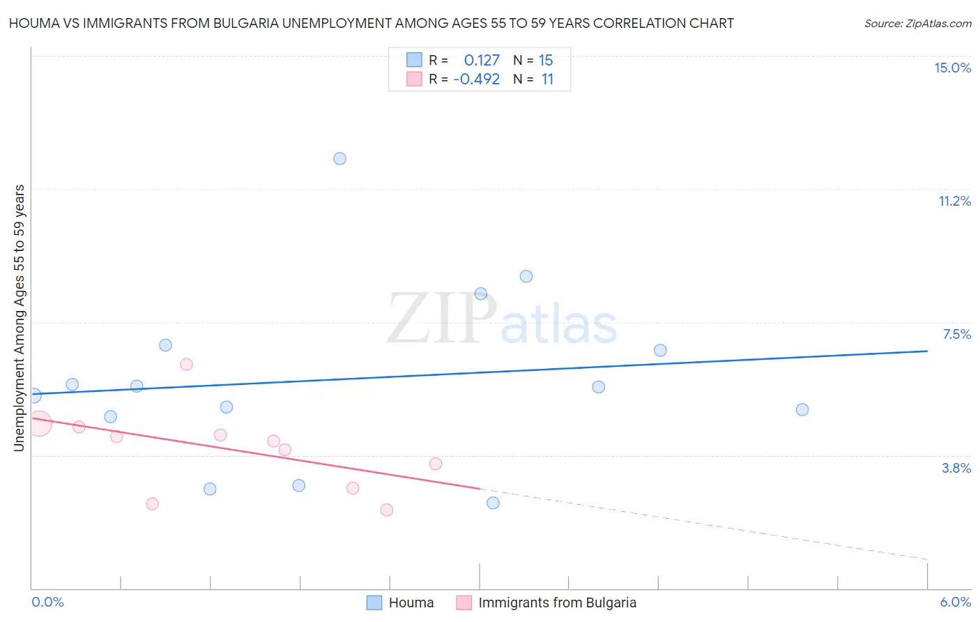 Houma vs Immigrants from Bulgaria Unemployment Among Ages 55 to 59 years