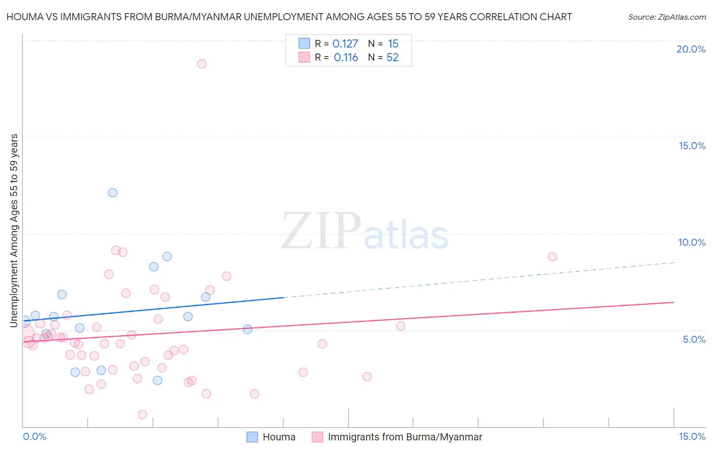 Houma vs Immigrants from Burma/Myanmar Unemployment Among Ages 55 to 59 years