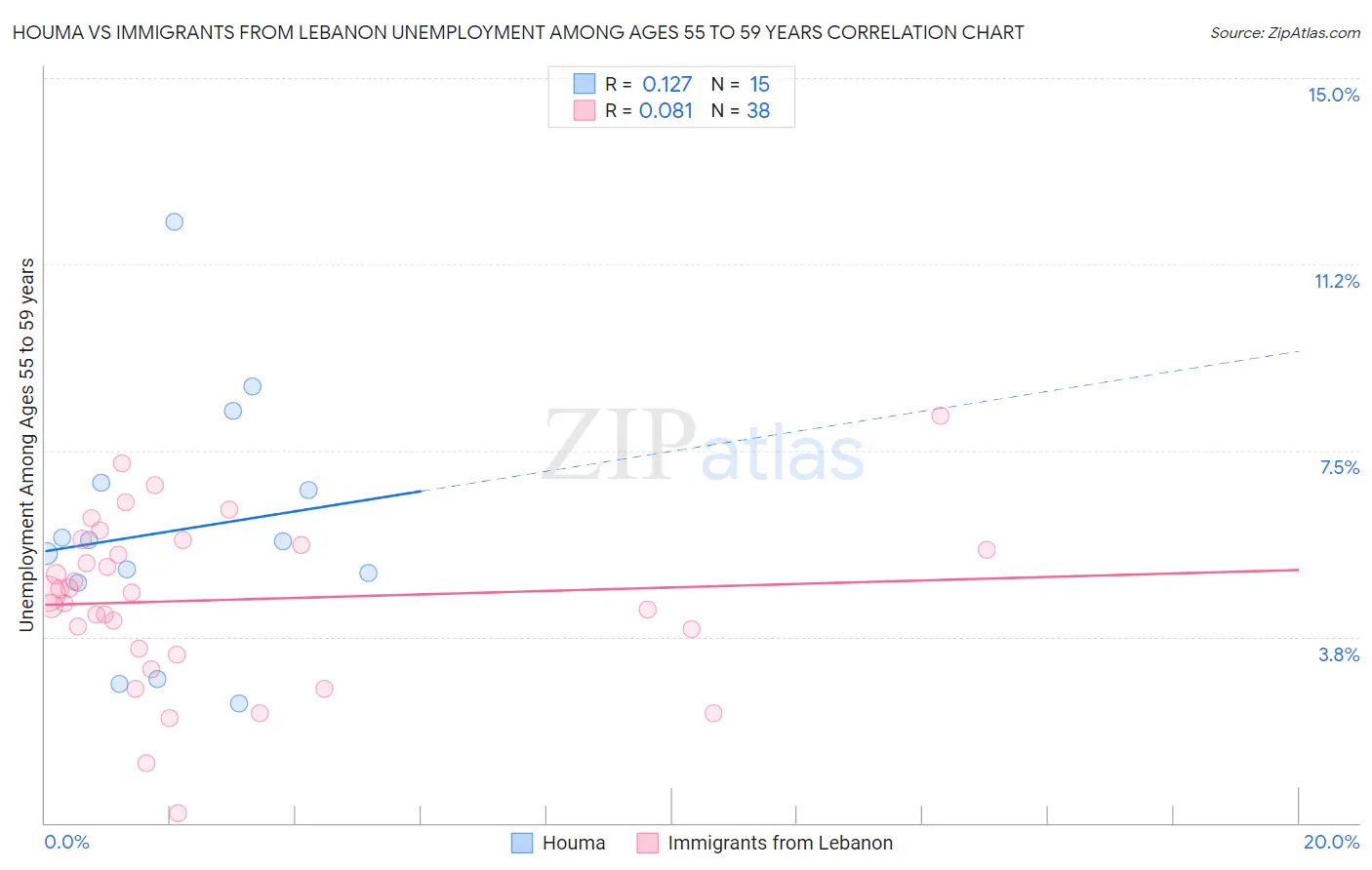 Houma vs Immigrants from Lebanon Unemployment Among Ages 55 to 59 years