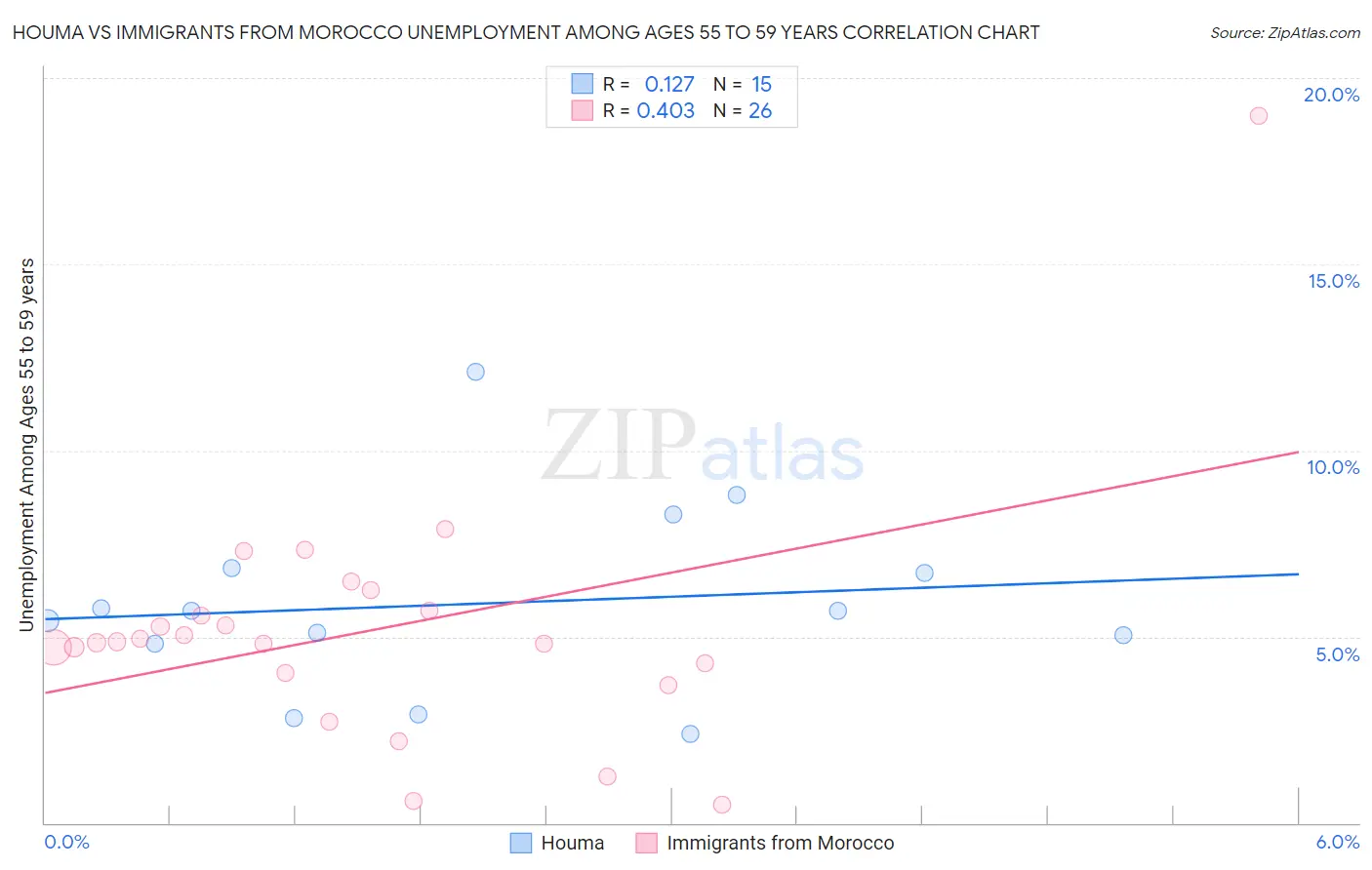 Houma vs Immigrants from Morocco Unemployment Among Ages 55 to 59 years