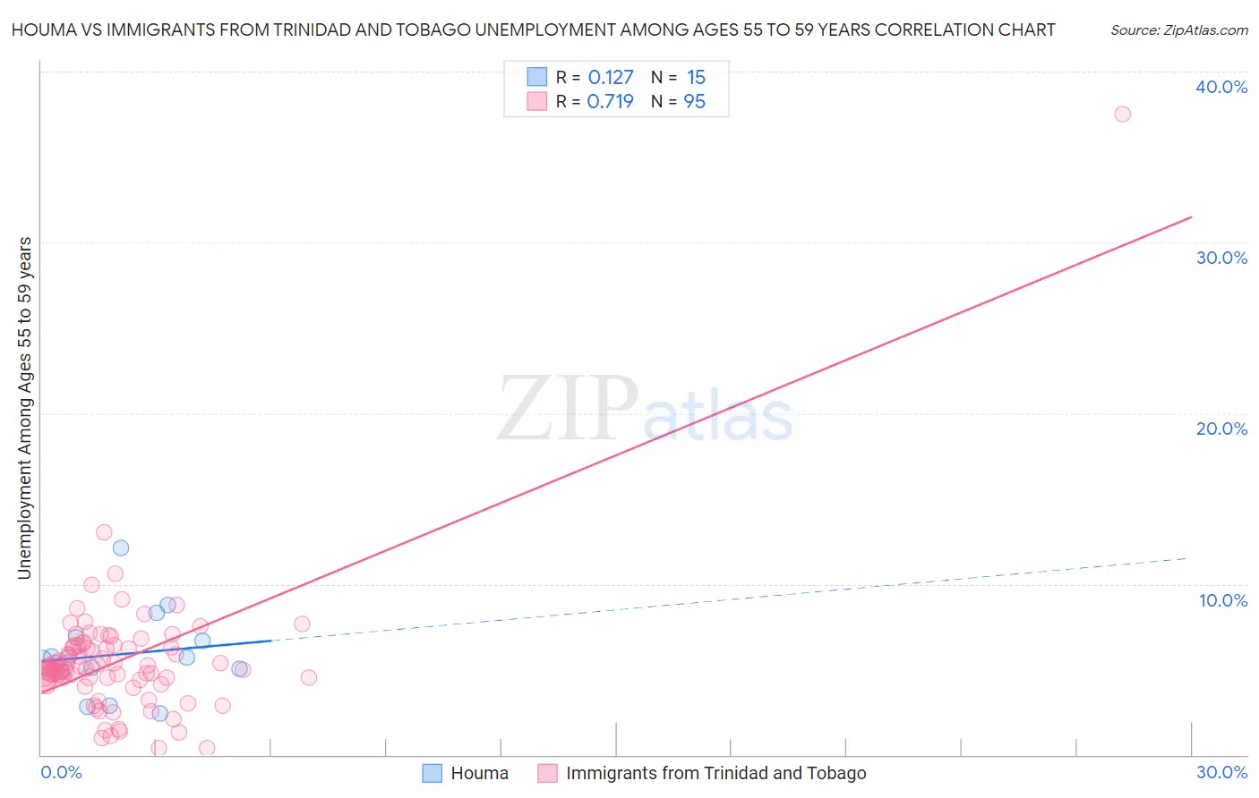 Houma vs Immigrants from Trinidad and Tobago Unemployment Among Ages 55 to 59 years