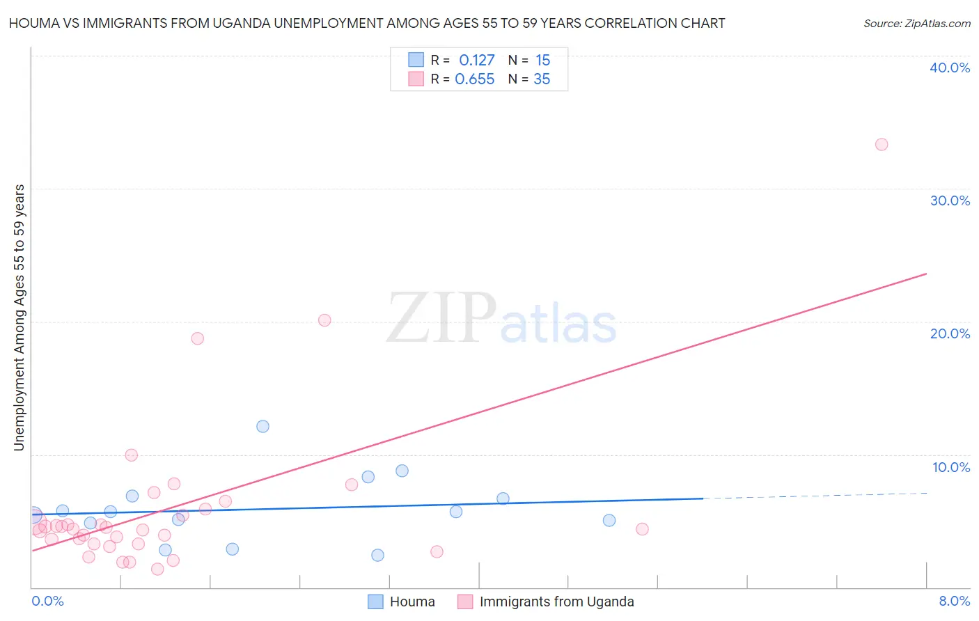 Houma vs Immigrants from Uganda Unemployment Among Ages 55 to 59 years