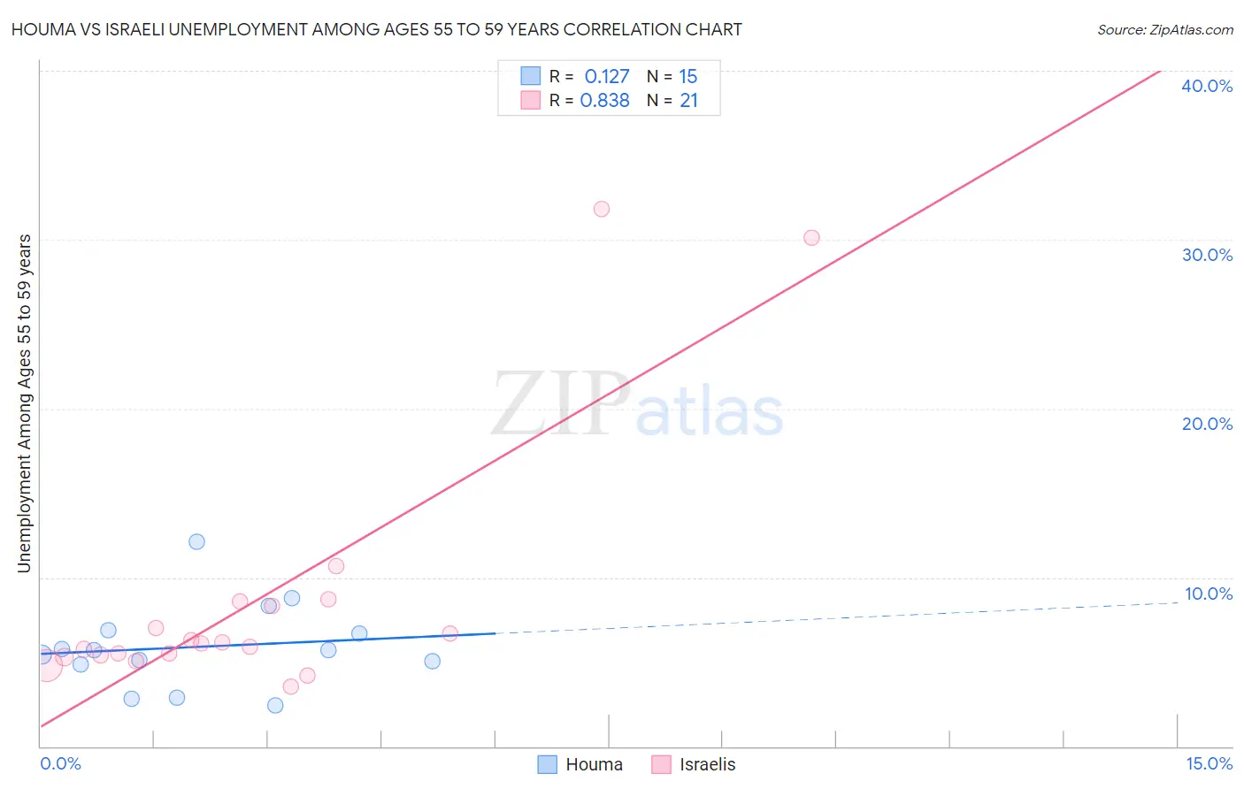 Houma vs Israeli Unemployment Among Ages 55 to 59 years